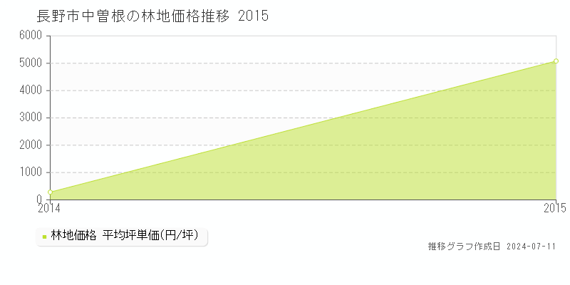 長野市中曽根の林地価格推移グラフ 