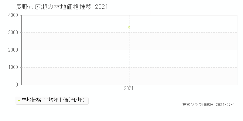 長野市広瀬の林地価格推移グラフ 