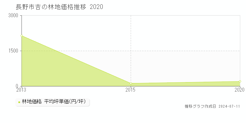 長野市吉の林地価格推移グラフ 