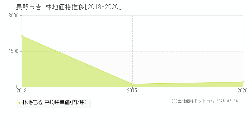 長野市吉の林地価格推移グラフ 