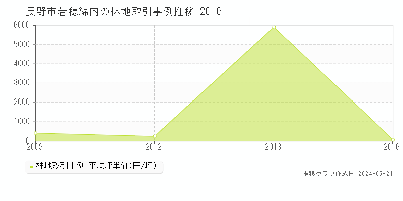 長野市若穂綿内の林地価格推移グラフ 