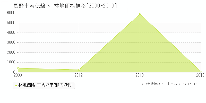若穂綿内(長野市)の林地価格推移グラフ(坪単価)[2009-2016年]