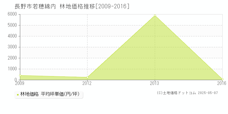 長野市若穂綿内の林地価格推移グラフ 