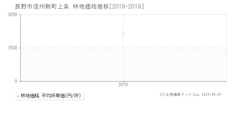 信州新町上条(長野市)の林地価格推移グラフ(坪単価)[2019-2019年]