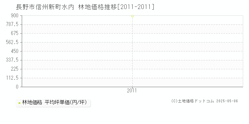 信州新町水内(長野市)の林地価格推移グラフ(坪単価)[2011-2011年]