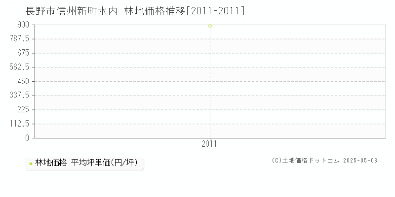 長野市信州新町水内の林地価格推移グラフ 