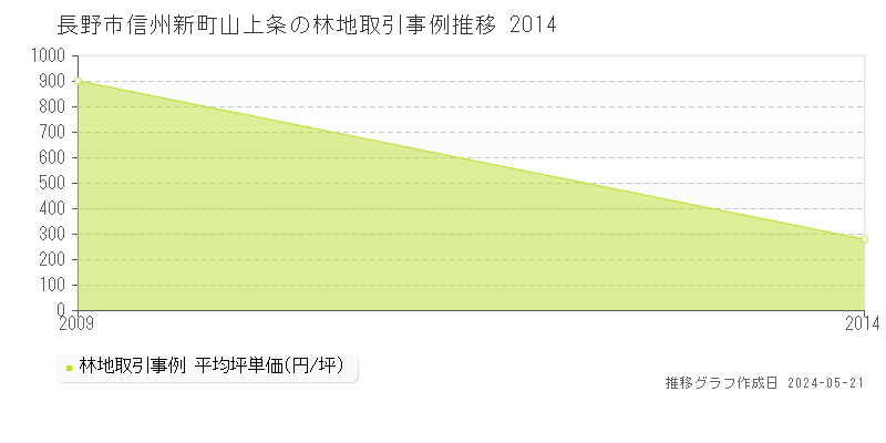 長野市信州新町山上条の林地価格推移グラフ 