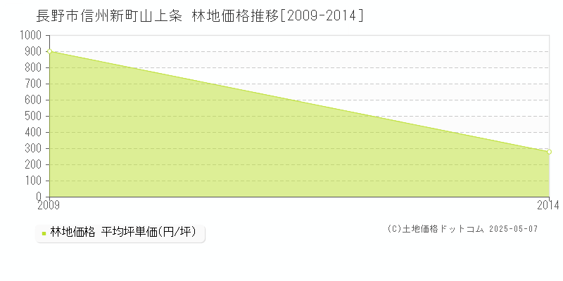 信州新町山上条(長野市)の林地価格推移グラフ(坪単価)[2009-2014年]