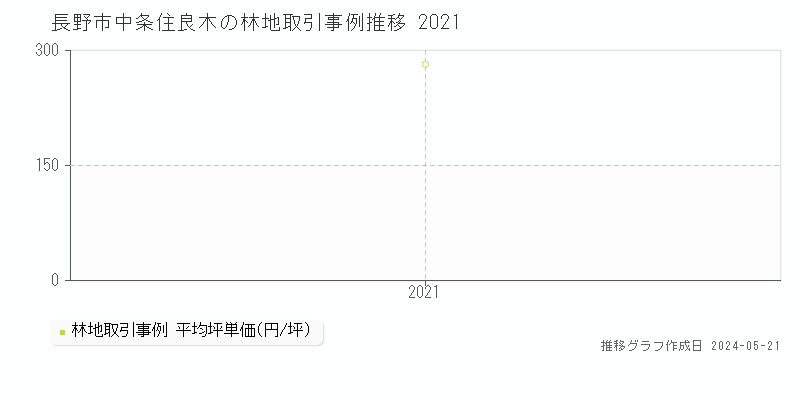 長野市中条住良木の林地価格推移グラフ 