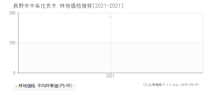 中条住良木(長野市)の林地価格推移グラフ(坪単価)[2021-2021年]