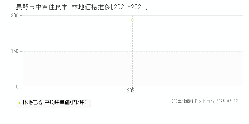 長野市中条住良木の林地価格推移グラフ 