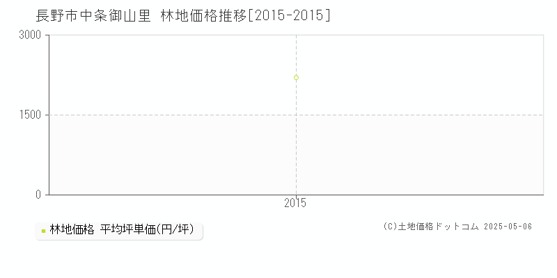 長野市中条御山里の林地価格推移グラフ 