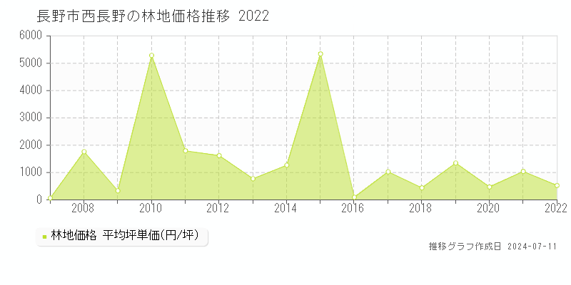 長野市西長野の林地取引価格推移グラフ 