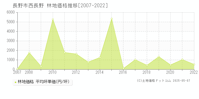 西長野(長野市)の林地価格推移グラフ(坪単価)[2007-2022年]