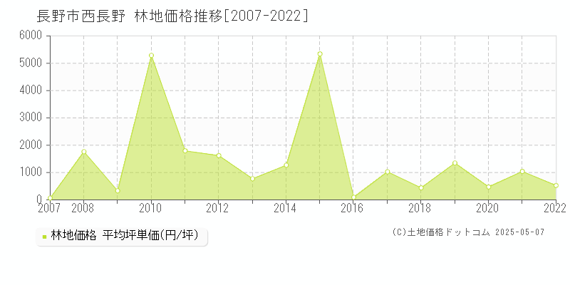 長野市西長野の林地価格推移グラフ 