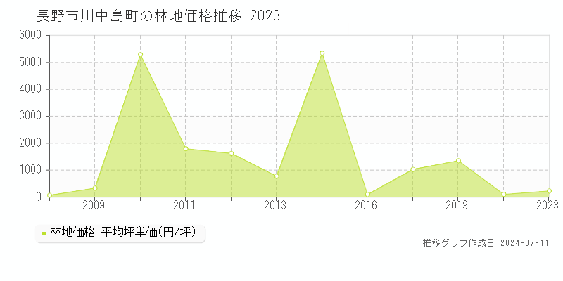 長野市川中島町の林地価格推移グラフ 