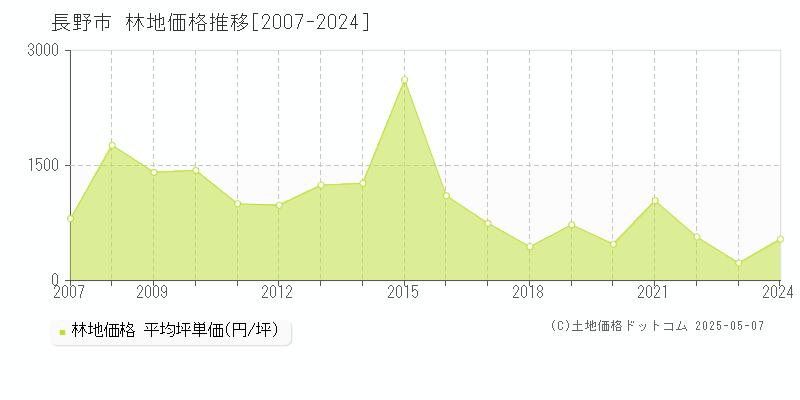 長野市(長野県)の林地価格推移グラフ(坪単価)[2007-2024年]