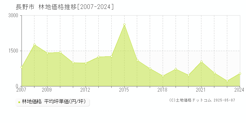 長野市全域の林地取引価格推移グラフ 