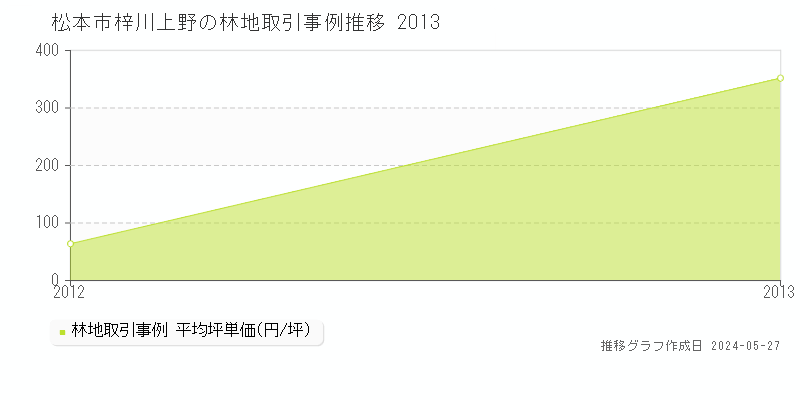 松本市梓川上野の林地価格推移グラフ 