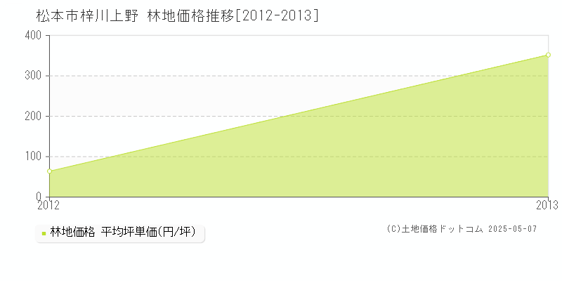 梓川上野(松本市)の林地価格推移グラフ(坪単価)[2012-2013年]