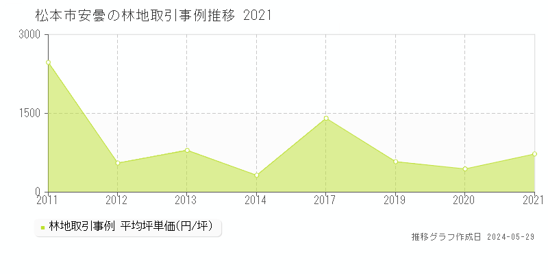 松本市安曇の林地価格推移グラフ 