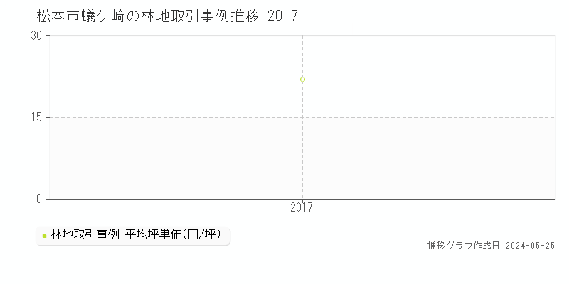 松本市蟻ケ崎の林地価格推移グラフ 