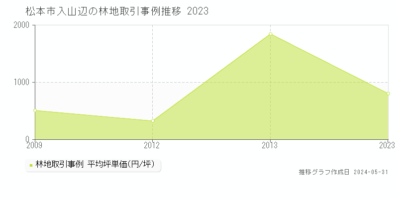 松本市入山辺の林地価格推移グラフ 