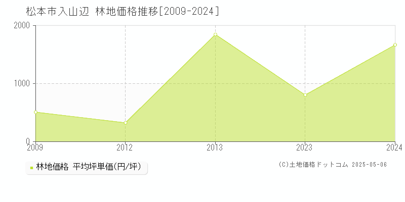入山辺(松本市)の林地価格推移グラフ(坪単価)[2009-2024年]