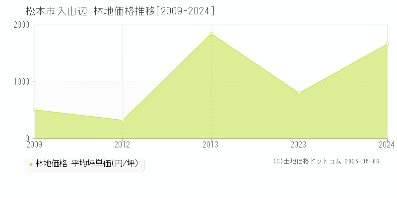 松本市入山辺の林地価格推移グラフ 