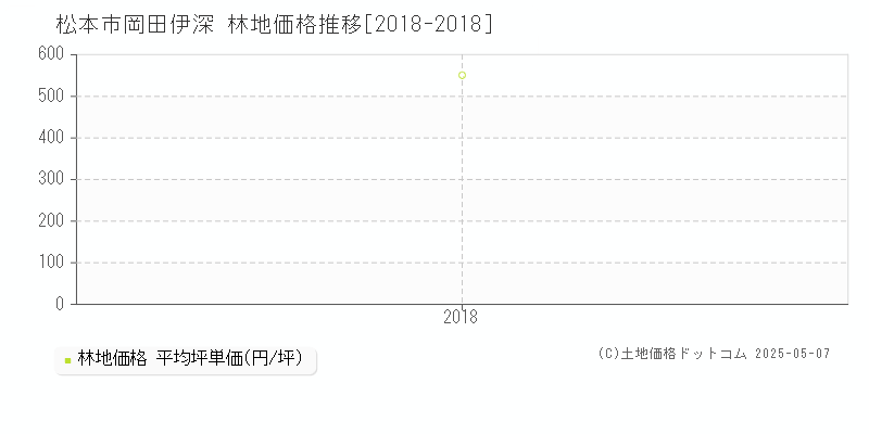 岡田伊深(松本市)の林地価格推移グラフ(坪単価)[2018-2018年]