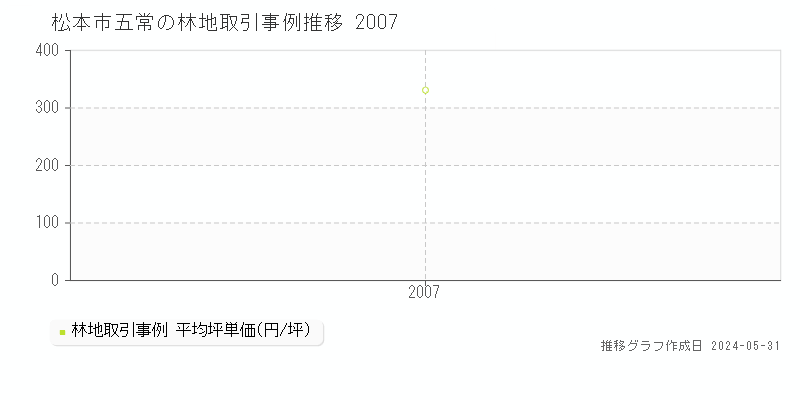 松本市五常の林地価格推移グラフ 