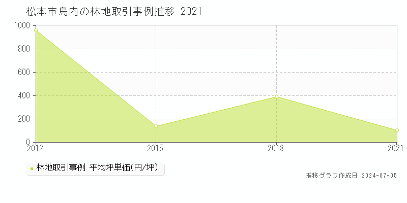 松本市島内の林地取引事例推移グラフ 