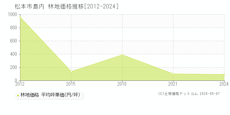 島内(松本市)の林地価格推移グラフ(坪単価)[2012-2024年]