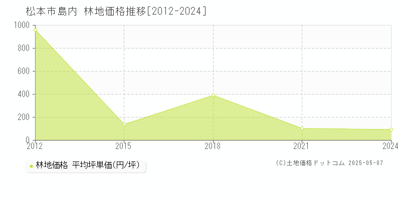 松本市島内の林地価格推移グラフ 