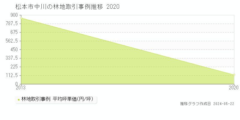 松本市中川の林地価格推移グラフ 