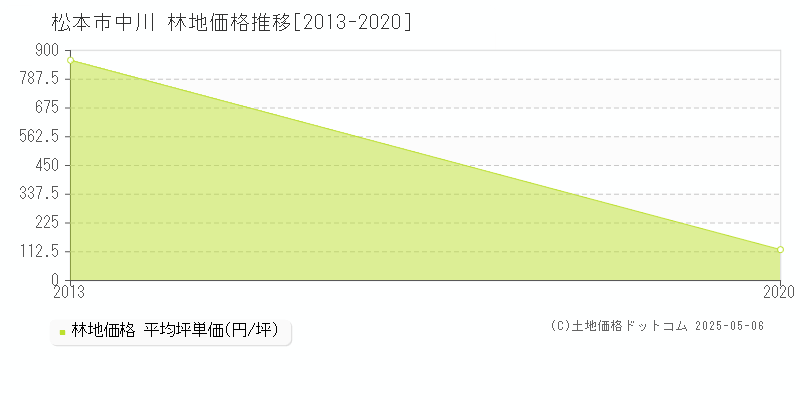 松本市中川の林地価格推移グラフ 