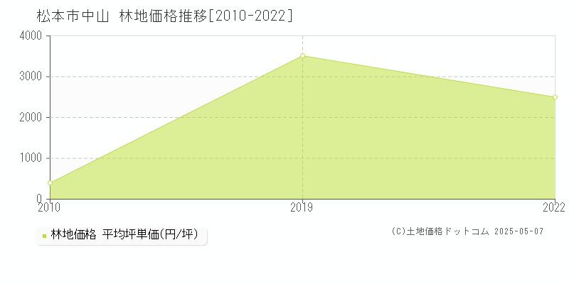 中山(松本市)の林地価格推移グラフ(坪単価)[2010-2022年]