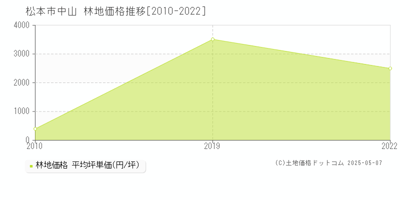 松本市中山の林地価格推移グラフ 