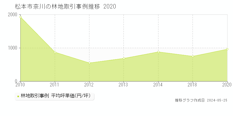松本市奈川の林地価格推移グラフ 