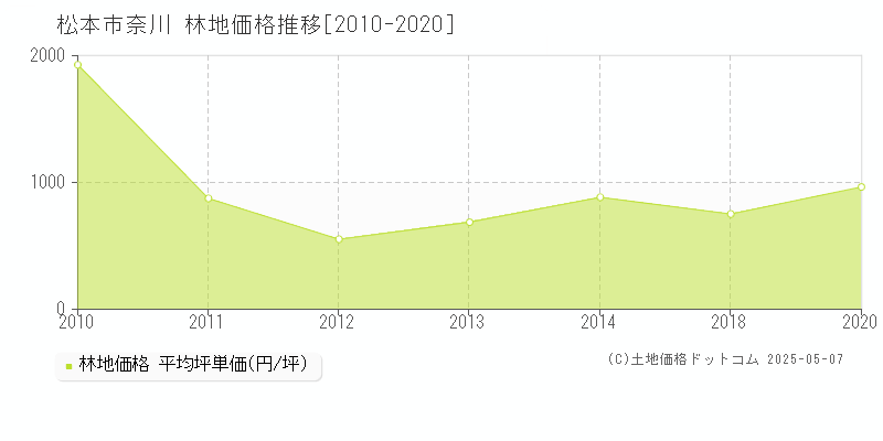 奈川(松本市)の林地価格推移グラフ(坪単価)[2010-2020年]