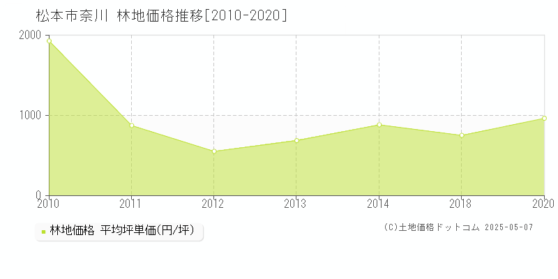 松本市奈川の林地価格推移グラフ 