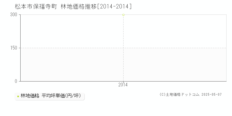 松本市保福寺町の林地価格推移グラフ 