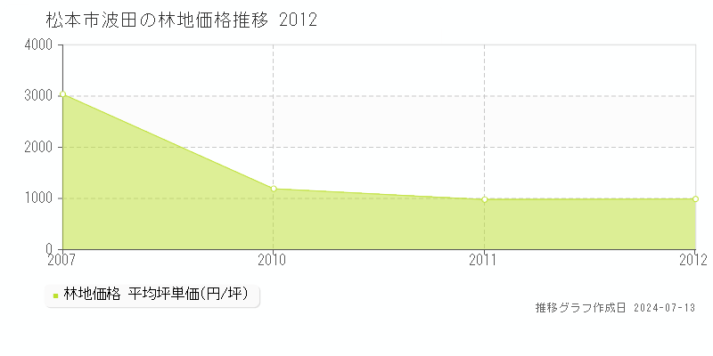 松本市波田の林地価格推移グラフ 