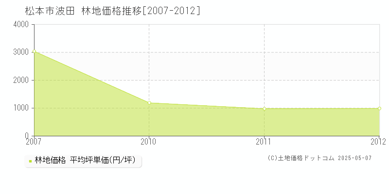波田(松本市)の林地価格推移グラフ(坪単価)[2007-2012年]