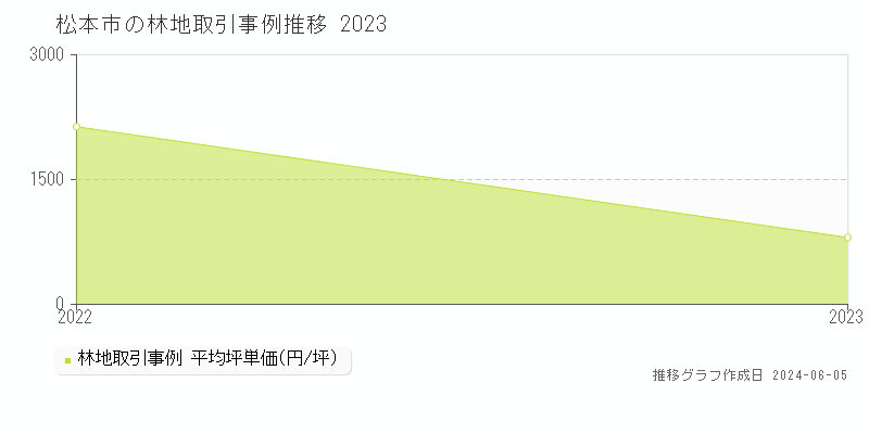 松本市の林地取引価格推移グラフ 