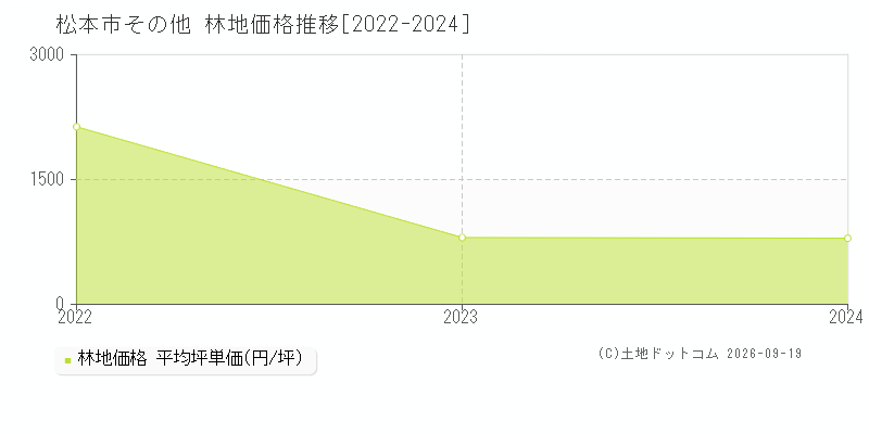 松本市その他の林地価格推移グラフ(坪単価)[2022-2024年]