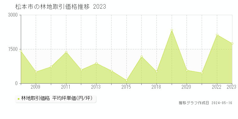 松本市全域の林地価格推移グラフ 