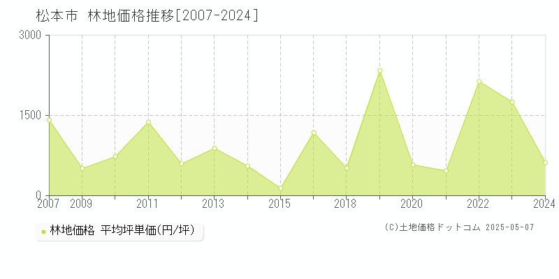 松本市(長野県)の林地価格推移グラフ(坪単価)[2007-2024年]