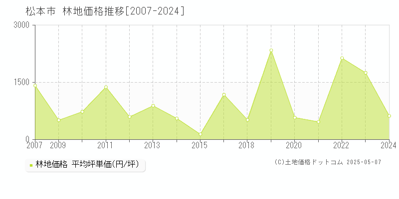 松本市の林地価格推移グラフ 