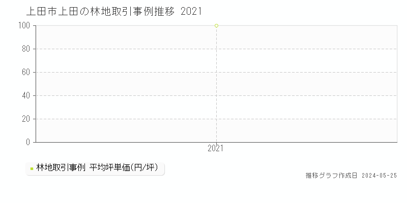 上田市上田の林地価格推移グラフ 